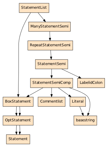 AST:StatementList