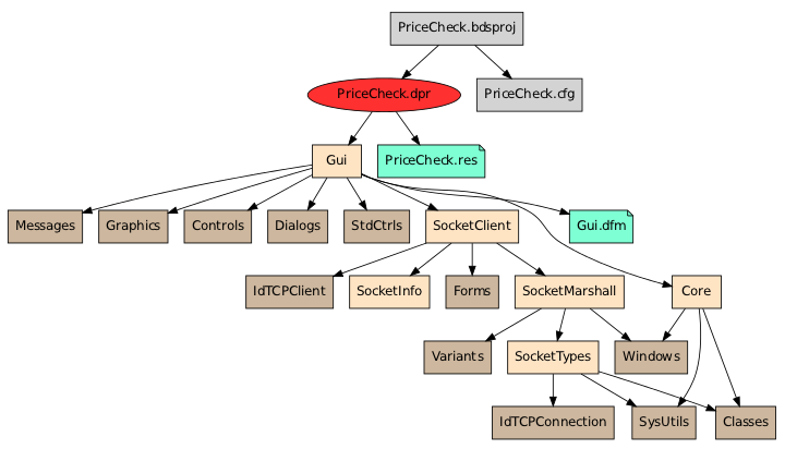 An exhaustive program graph